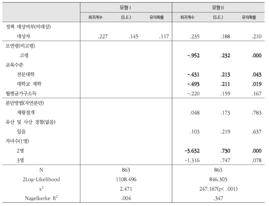 이항 로지스틱 회귀분석 결과(추가출산 의향)