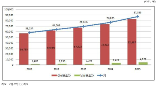 육아휴직이용 현황