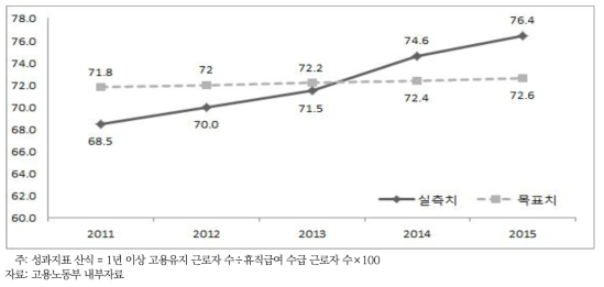 육아휴직제도 개선 핵심성과지표: 육아휴직 사용 후 1년 이상 고용유지율(%)