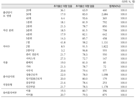 분석 대상자 특성별 추가 출산 의향 여부