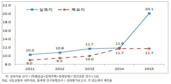 신혼부부 주거부담 경감 핵심성과지표: 신혼부부 주택지원 비율(%)