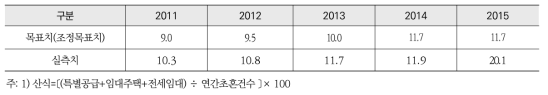 신혼부부의 주거부담 경감 추진실적: 신혼부부 주택지원 비율(%)