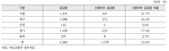 지역별 행복주택 입주자모집 현황(2015~2016)