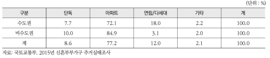 결혼 전 희망했던 주택유형(혼인 1년차)