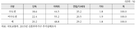 현재 거주하고 있는 주택유형