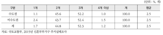 신혼부부가구의 사용방수