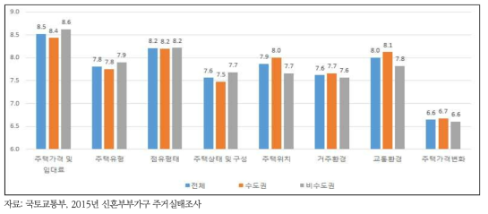 거주지 선택시 고려사항(10점 척도 평균)