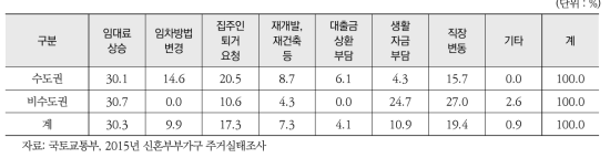 부정기적·비자발적 이사 이유