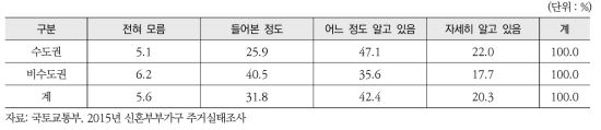 공공임대주택 인지도