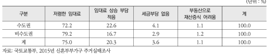 공공임대주택에 입주하려는 이유(1순위)