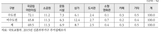 공공임대주택 거주 시 필요한 시설(1순위)