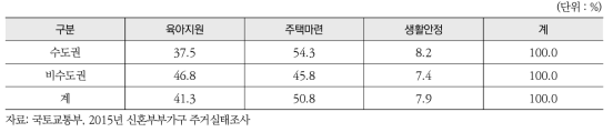 신혼부부 관련 정책 선호도(1순위)