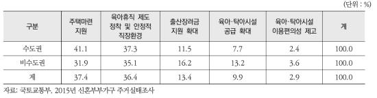 출산율 제고를 위해 필요한 정책(1순위)