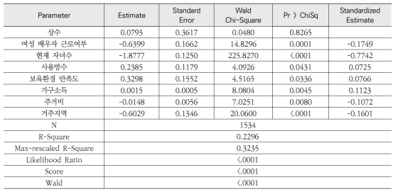 이항로짓모형 추정결과(모형 1)