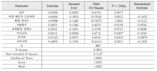 이항로짓모형 추정결과(모형 2)