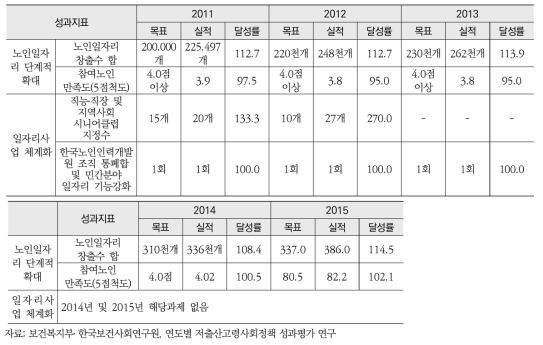 2011~2015년 노인일자리사업 성과지표 및 달성률