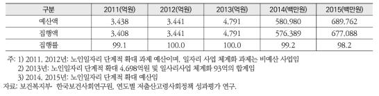 2011~2015년 노인일자리사업 집행예산