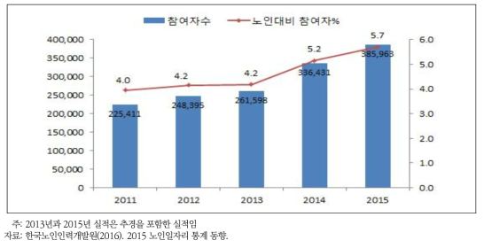 2011~2015년 노인일자리사업 참여자 현황