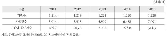 2011~2015년 노인일자리사업 수행기관 현황