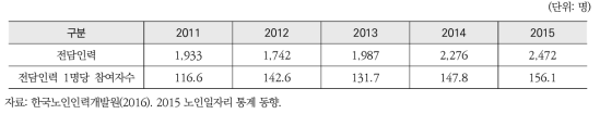 2011~2015년 노인일자리사업 전담인력 현황