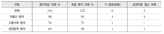 2015년도 저출산·고령사회정책 성과평가 대상(기본과제)