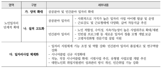 제2차 저출산고령사회기본계획 내용 중 노인일자리사업 관련 내용