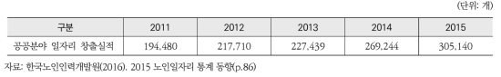 2011~2015년 공공분야 노인일자리 창출현황