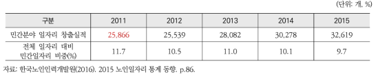 2011~2015년 민간분야 노인일자리 창출현황