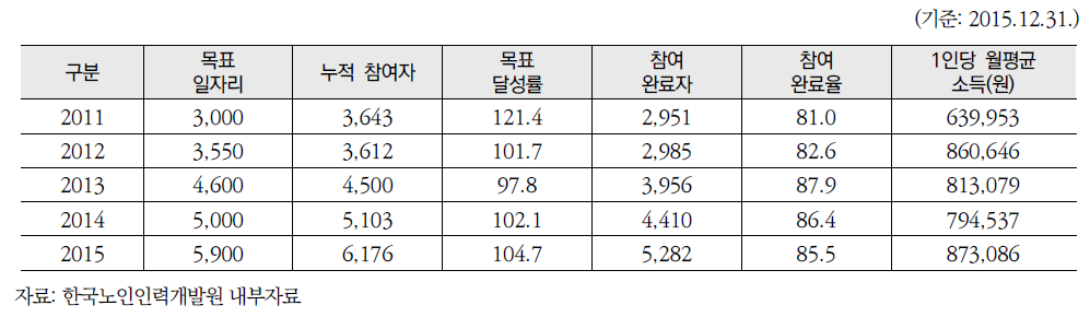 시니어인턴십 사업추진 실적