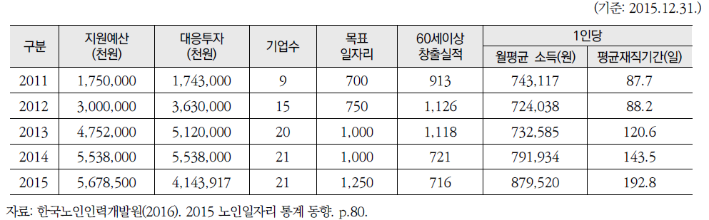 고령자친화기업 사업추진 실적