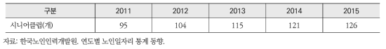 2011~2015년 시니어클럽 현황