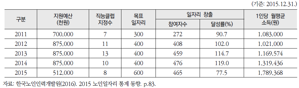 연도별 시니어직능클럽 지정개수 및 창출 목표 실적