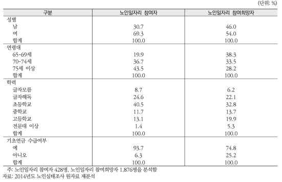 노인일자리사업 참여노인 및 참여희망노인의 일반적 특성