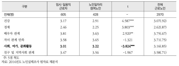 삶의 영역별 만족도