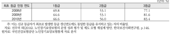 연도별 신규등급 인정자의 최초 갱신결과 동일등급 유지자 분포