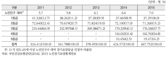 노인장기요양보험 인정자 수 추이