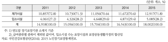 장기요양기관 변화추이