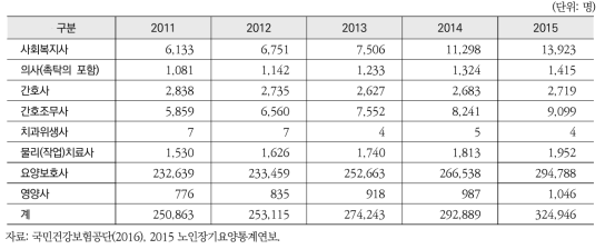 장기요양인력 변화추이