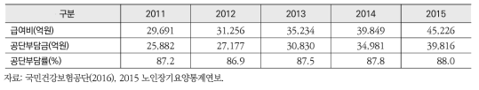 장기요양보험료 급여비 지출