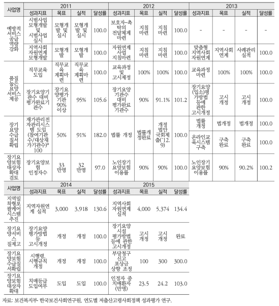 2011~2015년 장기요양보험 내실화 성과지표 및 달성률