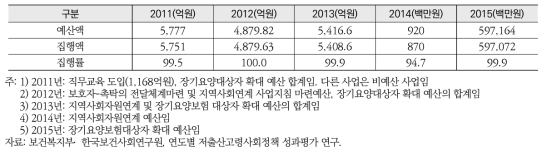 2011~2015년 장기요양보험 내실화 집행예산