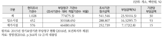 2015년 장기요양기관 부당청구 현황