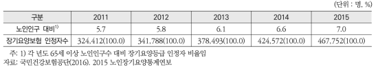 노인장기요양보험 인정자 수 추이