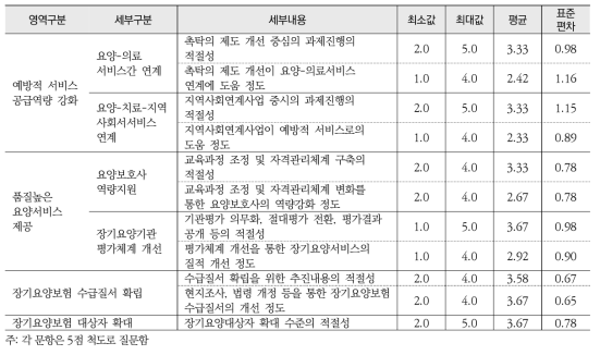 제2차 저출산고령사회기본계획 장기요양보험 내실화 세부 과제별 전문가 평가(N=12)