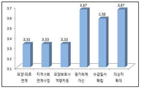 세부과제 내용의 적절성(N=12)