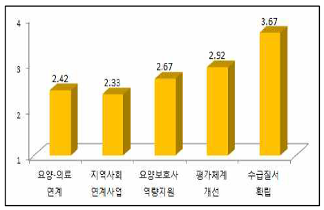 세부과제의 추진성과(N=12)