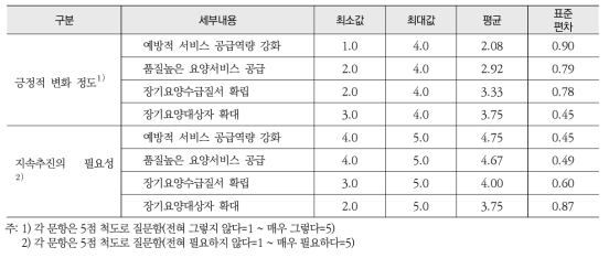 지난 5년간(2011-2015) 긍정적 변화 정도 및 지속추진의 필요성(N=12)