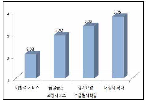 지난 5년간 긍정적 변화 정도(N=12)