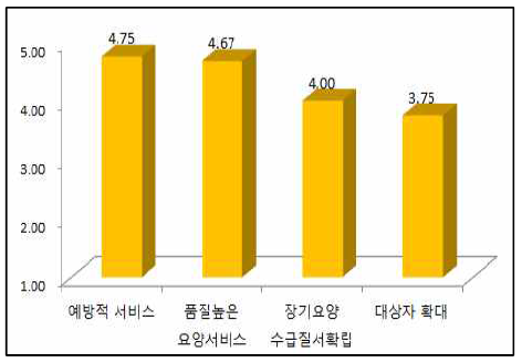 지속추진 필요성(N=12)