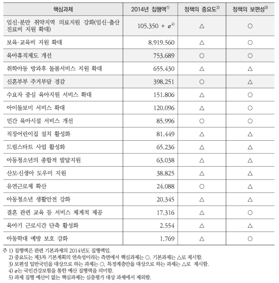 저출산 분야 핵심과제